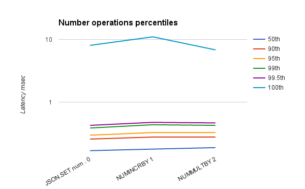 ReJSONBenchmark number operations percentiles
